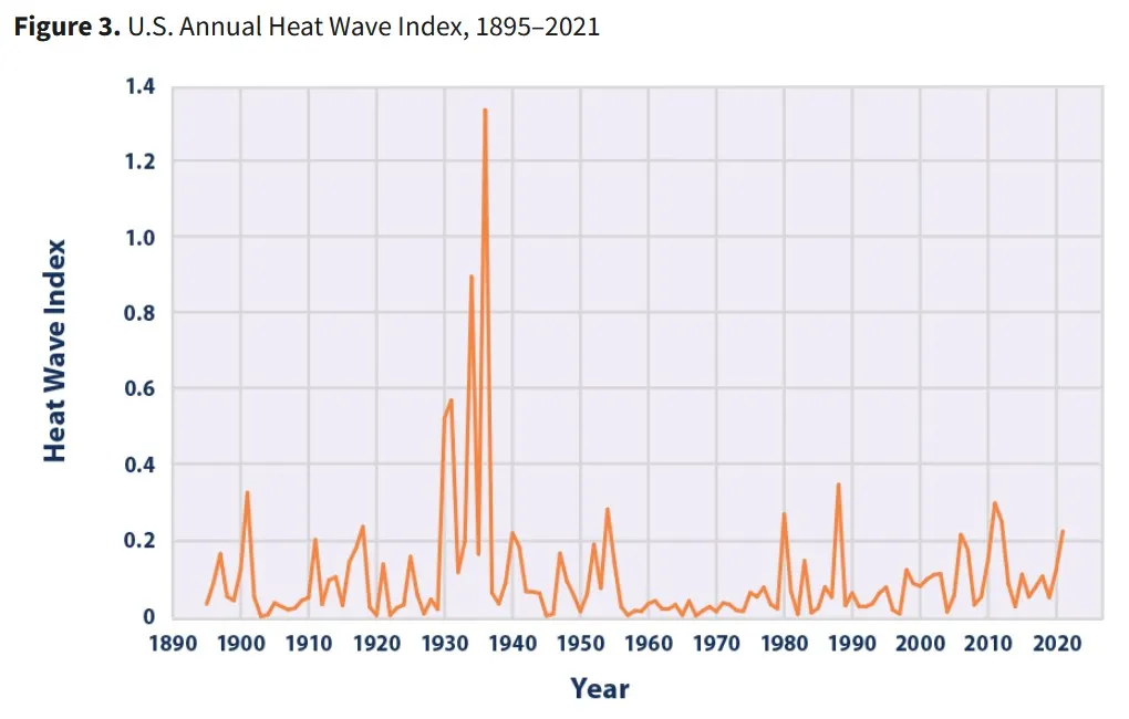 U.S. Annual Heat Wave Index, 1895–2021